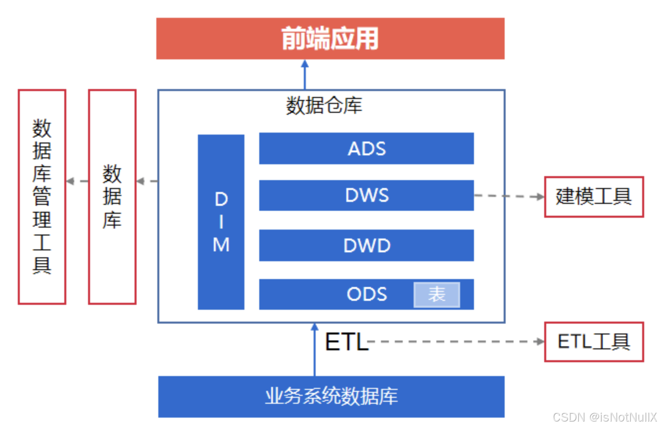 浅谈数据仓库的架构及其演变