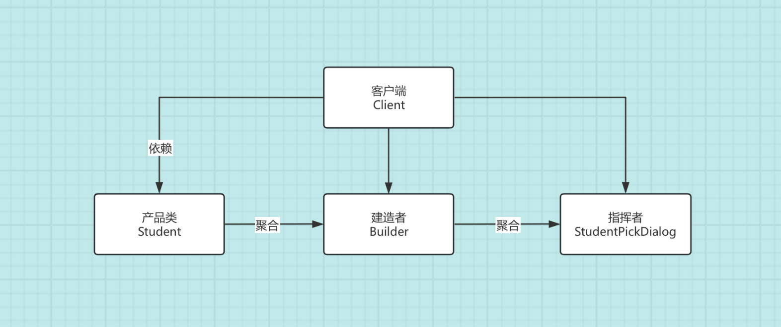 【Kotlin设计模式】建造者模式在Android中的应用