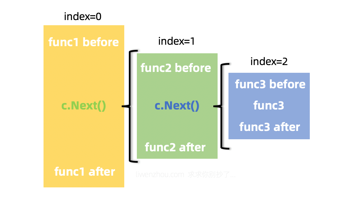 gin_middleware2