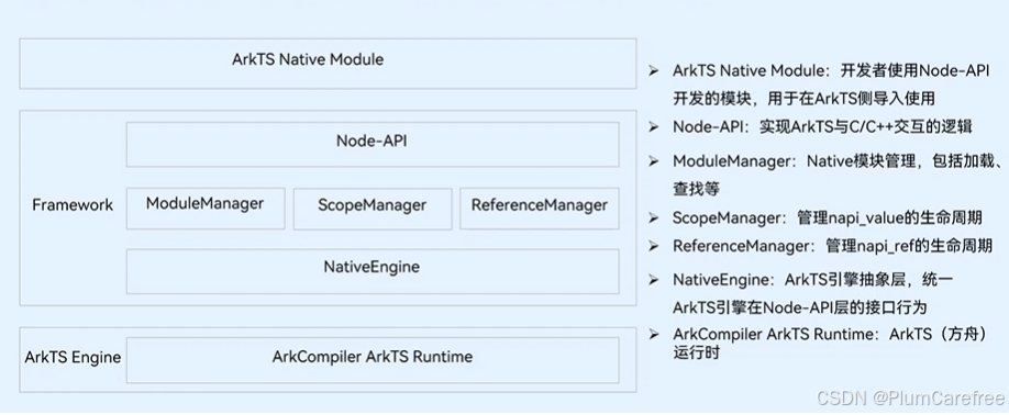 HarmonyOS实现跨语言交互(Node-API)