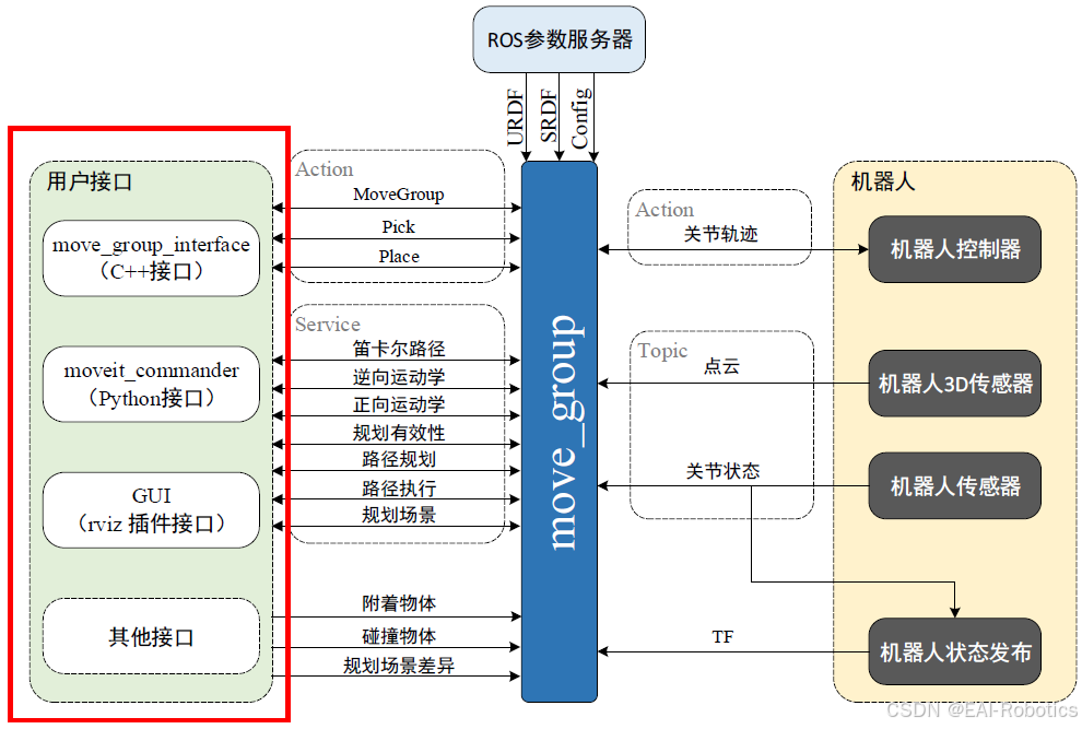 MoveIt核心节点move_group