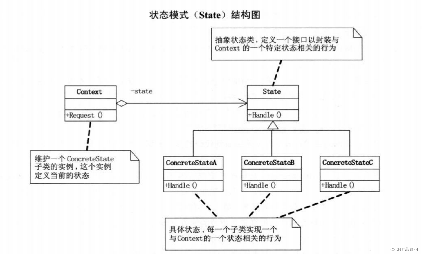 设计模式——状态模式