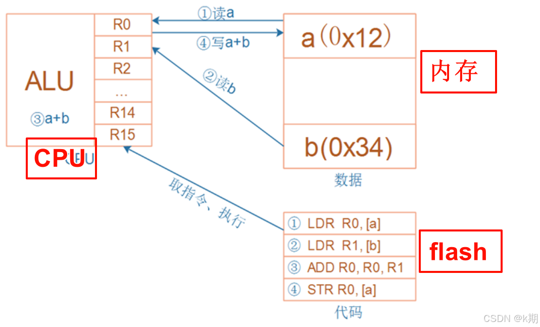 基于STM32瑞士军刀--【FreeRTOS开发】学习笔记（一）|| RISC / 底层代码执行步骤 / 汇编指令