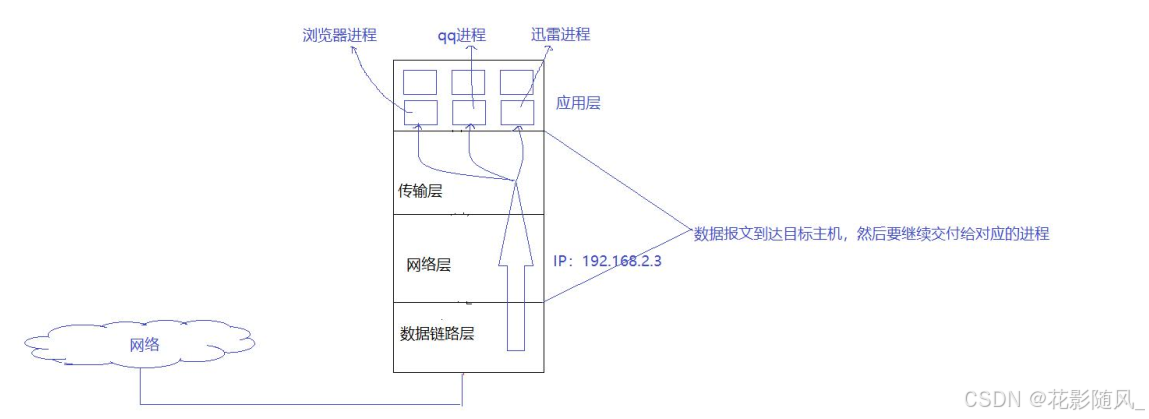 【计算机网络】socket编程 && 几个网络命令