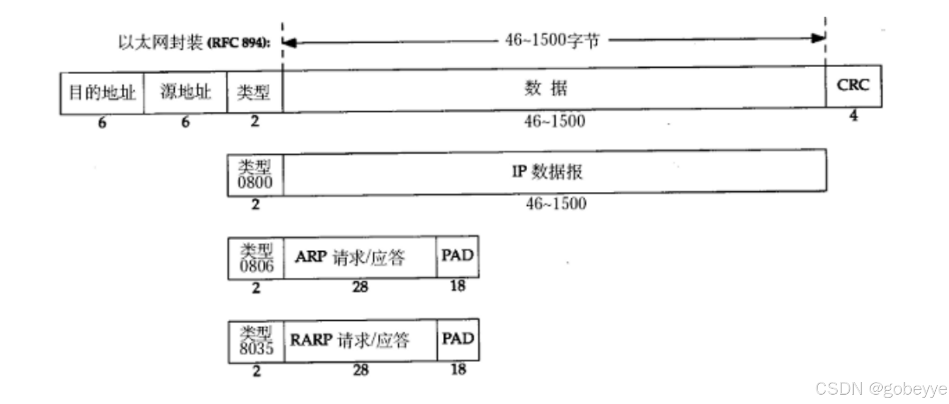 【JavaEE精炼宝库】数据链路层——以太网 | ARP 协议 | DNS 协议