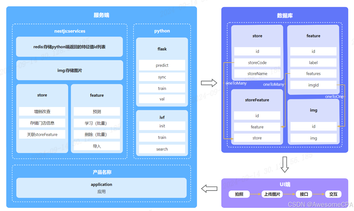 果蔬识别系统架构+流程图