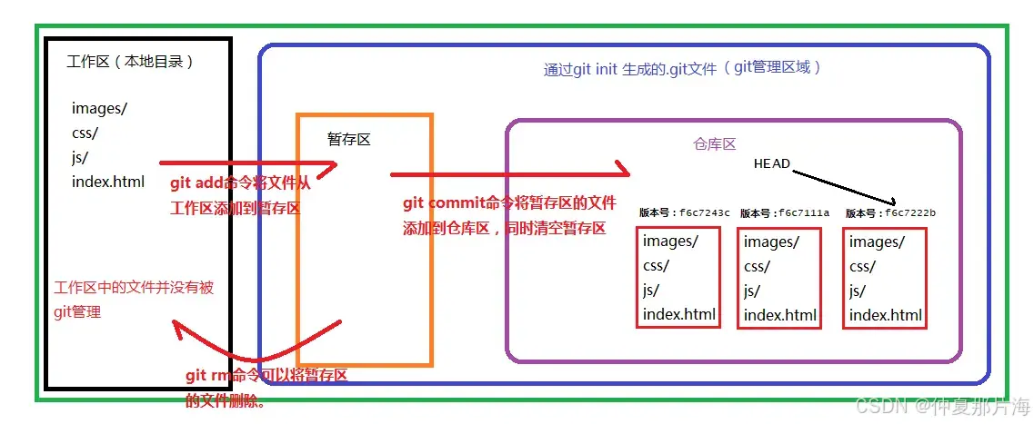 git使用总结