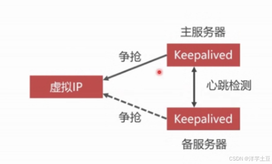 网络守护者：Keepalived 高可用集群构建秘籍