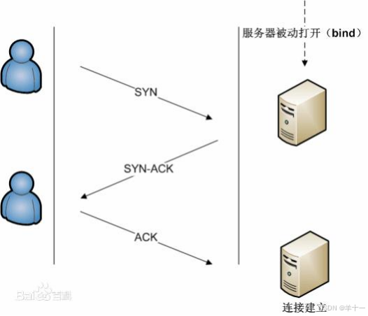 网络通信（TCP/UDP协议 三次握手四次挥手 ）