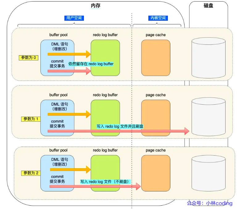 MySQL日志