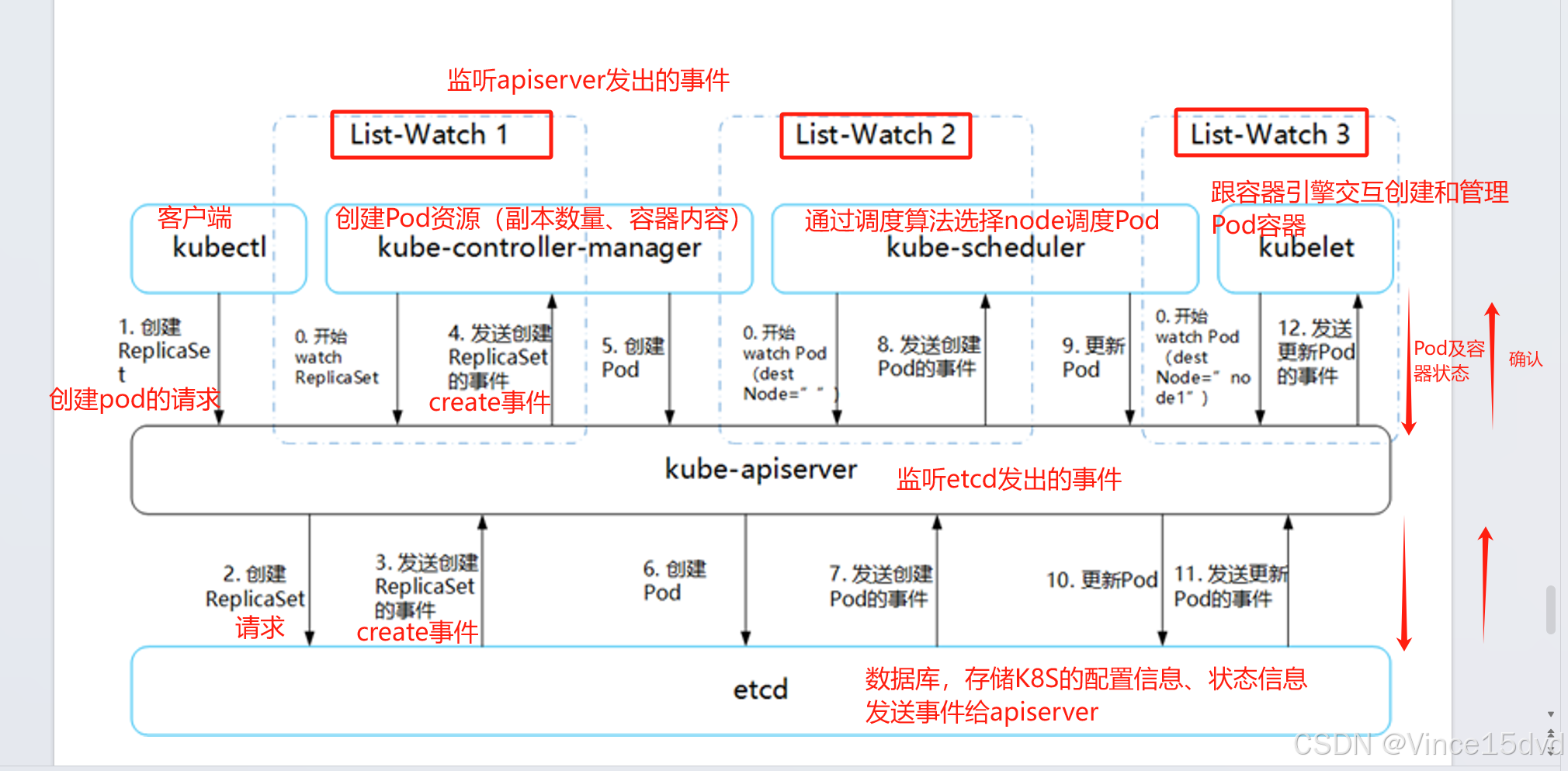 pod详解 list-watch机制 预选优选策略 如何指定节点调度pod