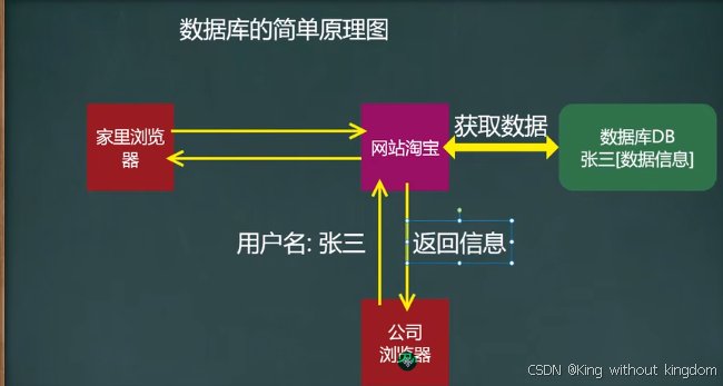 MySQL笔记（一）：基础