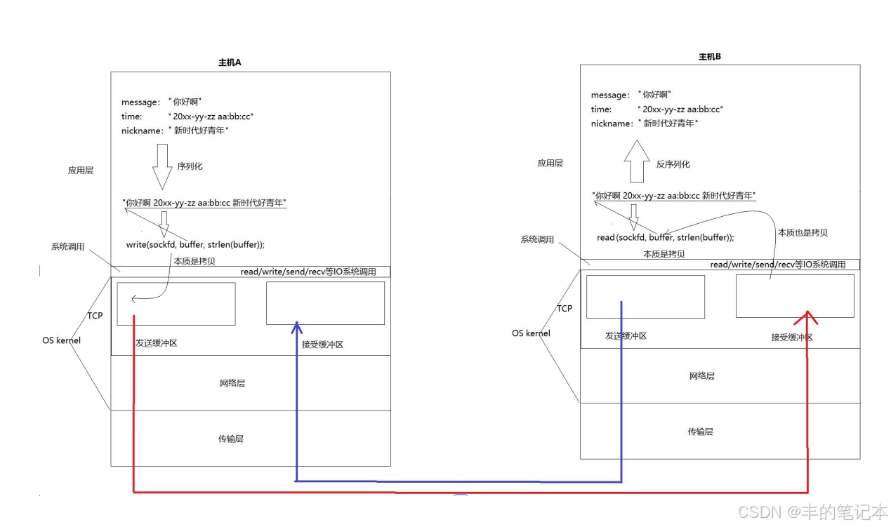 【Linux网络编程】传输层协议(1)--TCP/UDP--原理