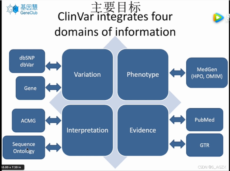 公开数据库汇总及下载3-遗传变异数据库(ClinVar、dbVar、dbSNP、RefSeq)、oncoKB