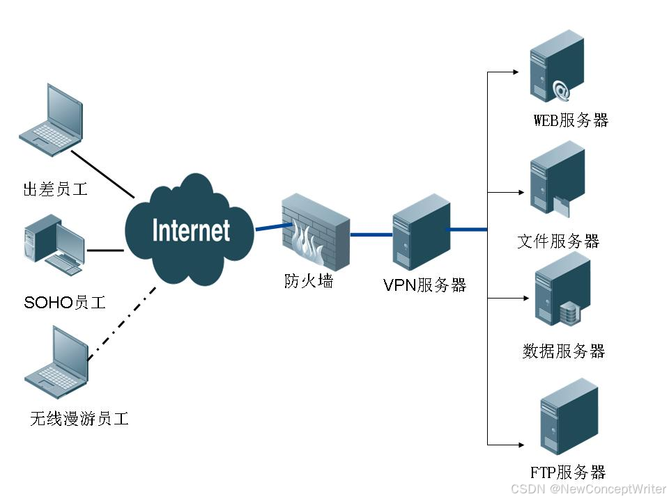 初探VPN及工作原理