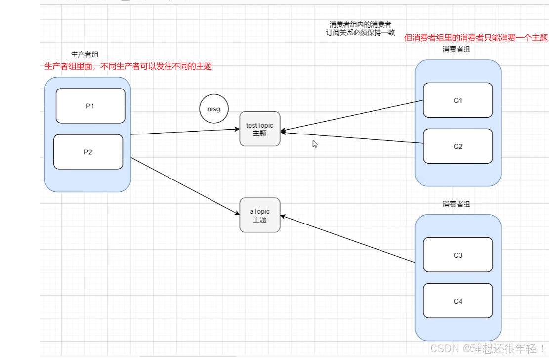 rocketMq的使用和消费模式（异步消息，单项消息（使用mq处理日志），推迟任务（占座买票），批量消息）