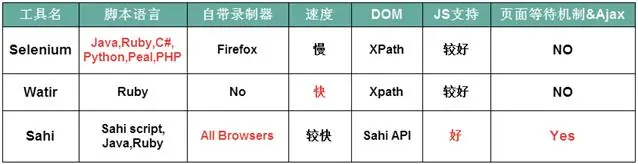 使用 Sahi 实现 Web 自动化测试