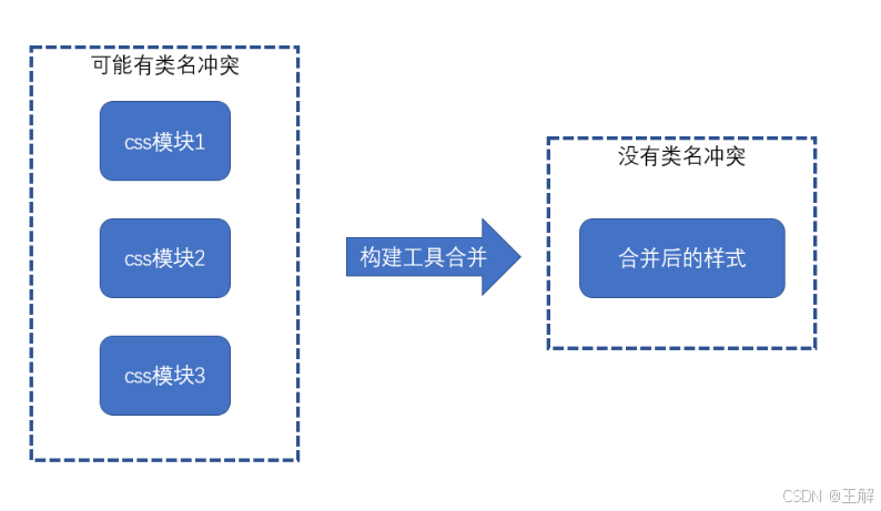 CSS Module：告别类名冲突，拥抱模块化样式（5）