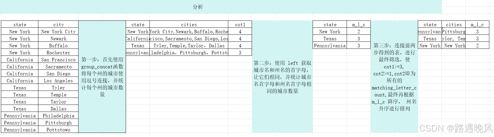 力扣-Mysql-3328-查找每个州的城市 II（中等）