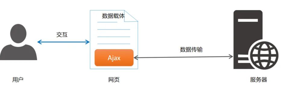 数据载体交互数据传输AJAX网页服务器用户