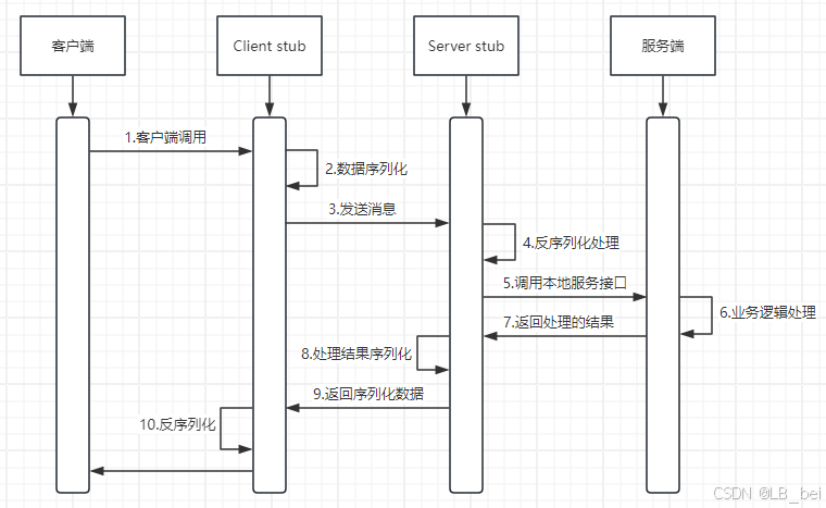 RPC通讯基础原理