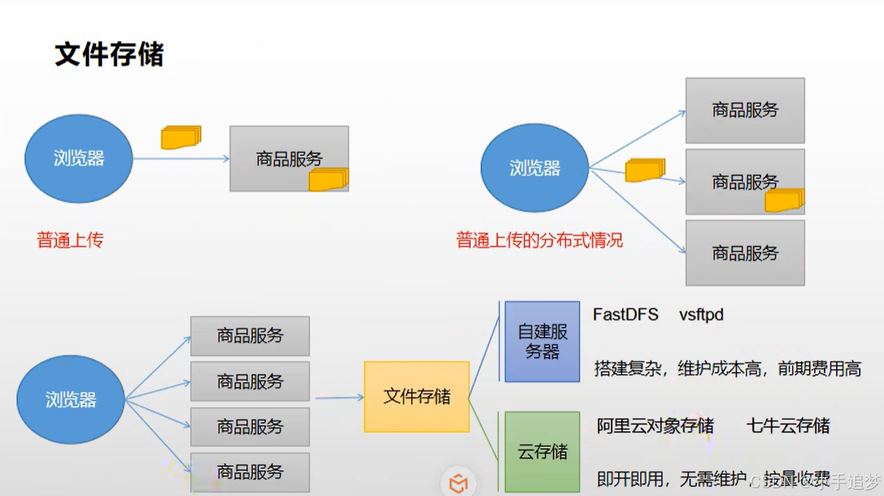 谷粒商城实战笔记-61-商品服务-API-品牌管理-云存储开通与使用