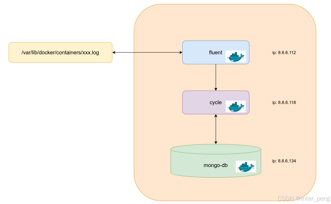 【疑难杂症2024-005】docker-compose中设置容器的ip为固定ip后，服务无法启动