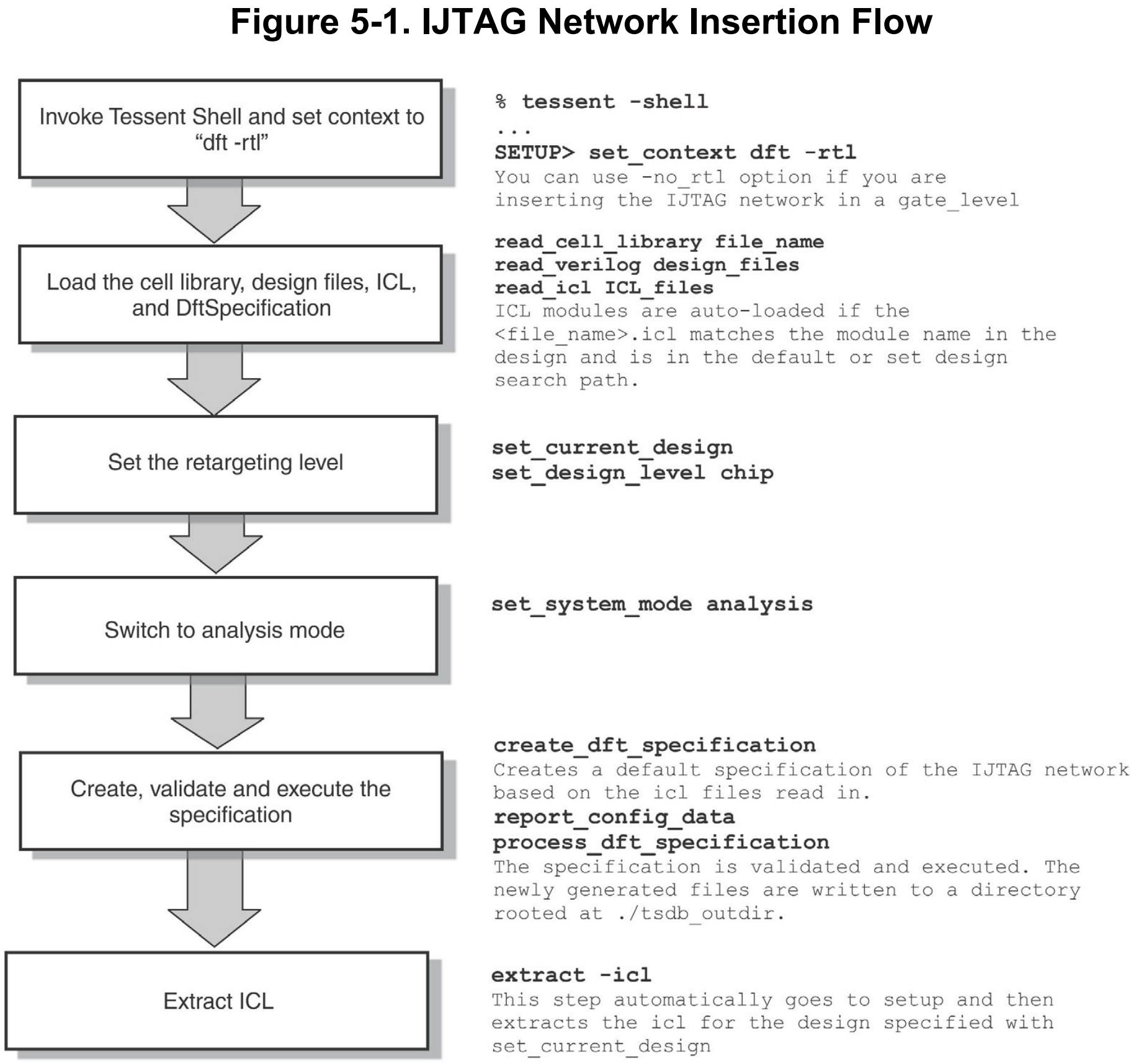 【Tessent IJATG Users Manual】【Ch5】IJTAG Network Insertion