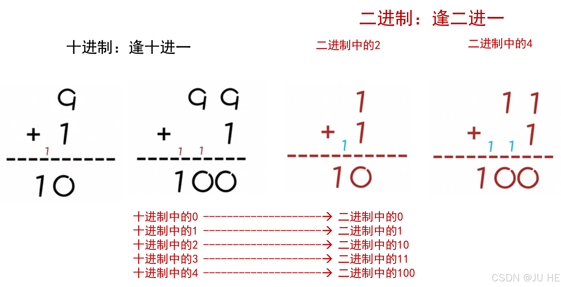 （补充）：java各种进制和文本、图像、音频在计算机中的存储方式