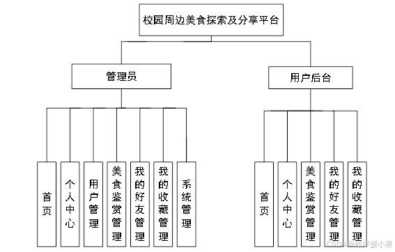 基于SpringBoot+Vue的校园周边美食探索及分享平台的设计与实现（带文档)