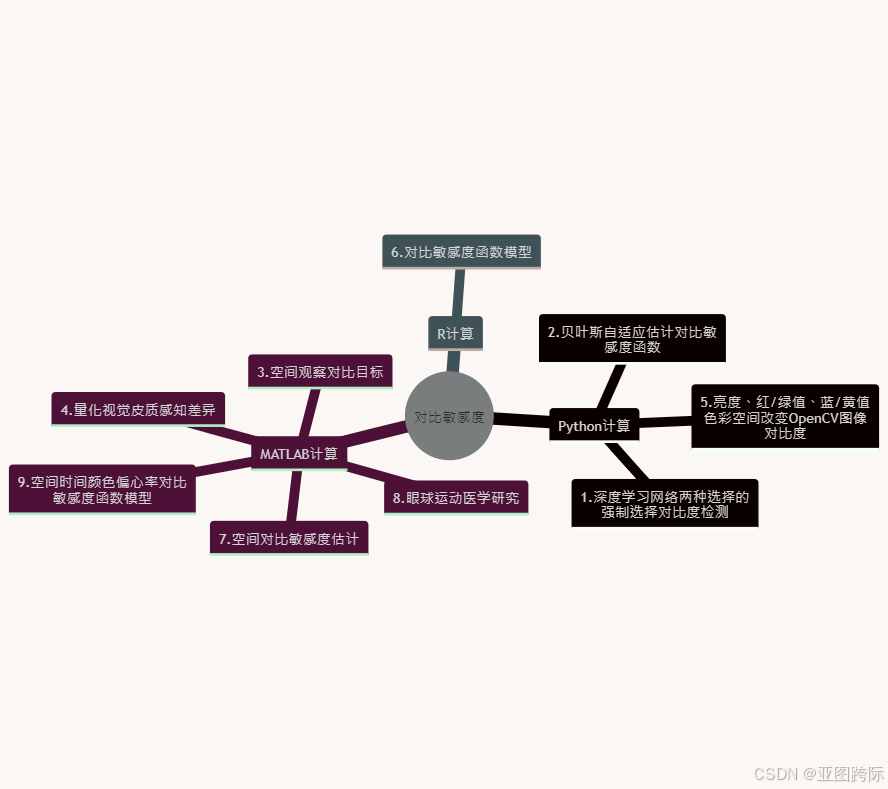 Python和MATLAB和R对比敏感度函数导图