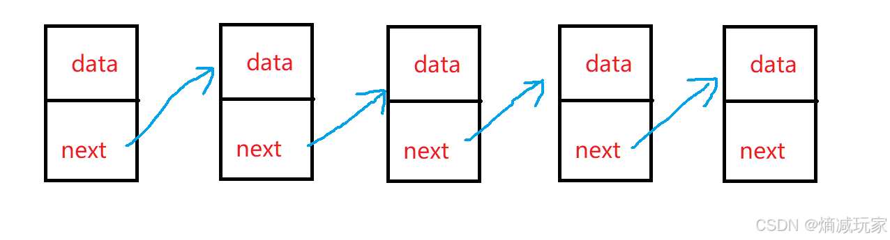 JavaDS —— 单链表 与 LinkedList