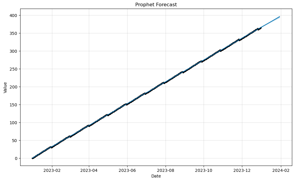 【Python】Facebook开源时间序列数据预测模型Prophet