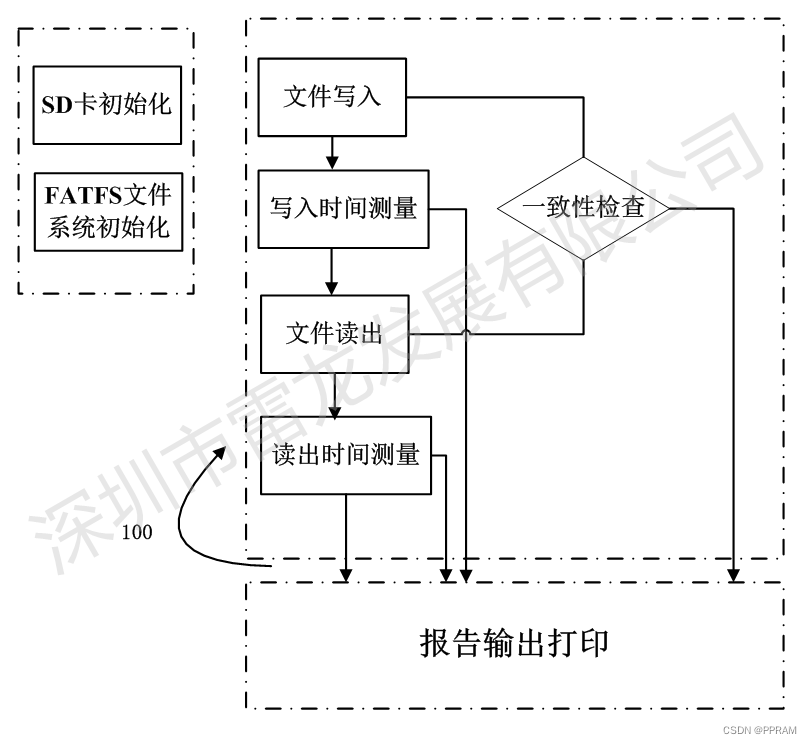 在Zynq FPGA上搭建SD卡读写回路