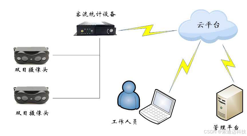 车辆车载客流统计系统解决方案