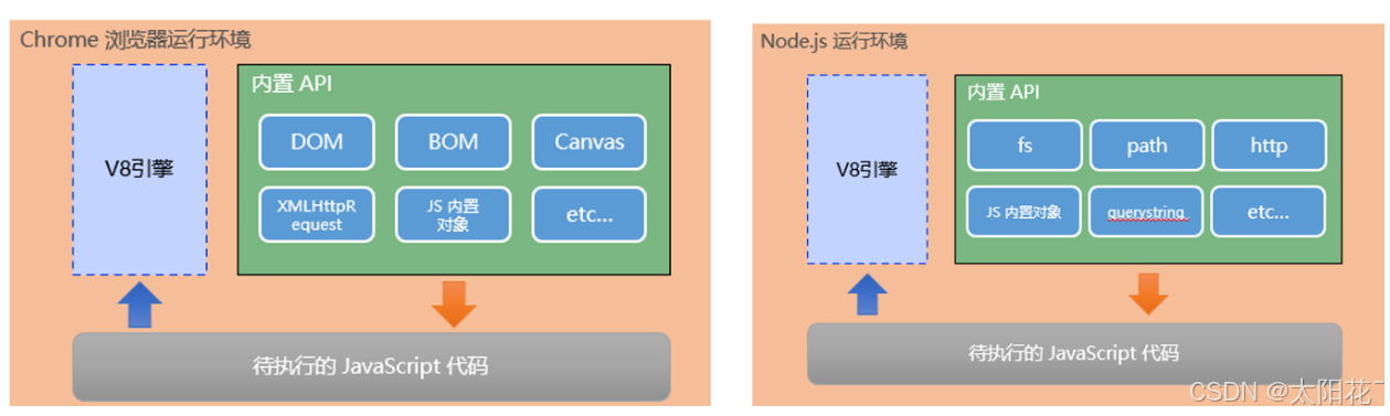 Node.js知识点总结