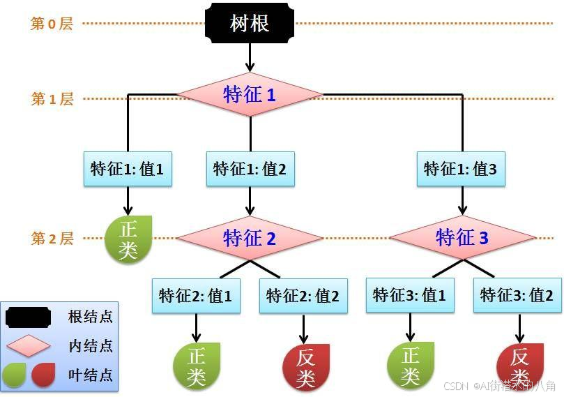 基于C++的决策树C4.5机器学习算法（不调包）