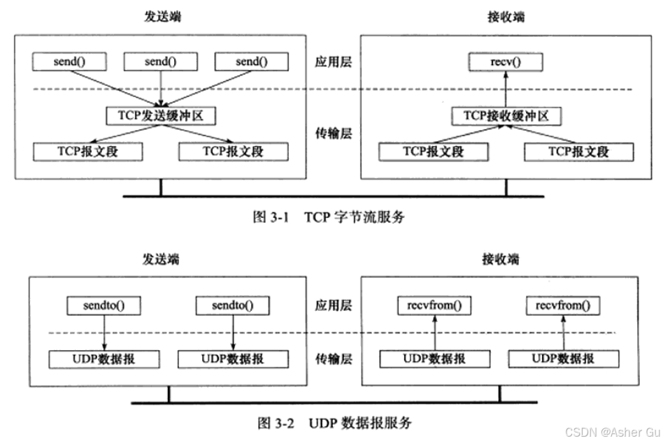 Linux高性能服务器编程 总结索引 | 第3章：TCP协议详解