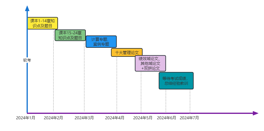 软考高项备考经验分享