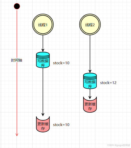 Redis 高并发缓存架构实战与性能优化