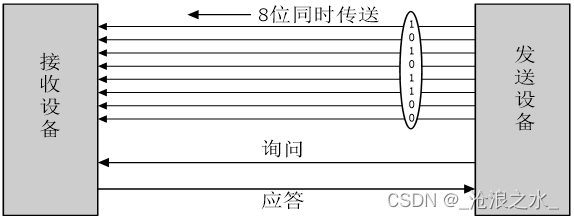 串口通信技术基础