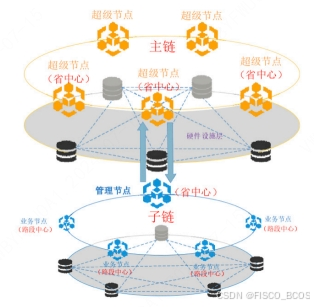 【区块链 + 智慧政务】区块链 +ETC 下一代公路联网收费关键技术优化项目 | FISCO BCOS应用案例