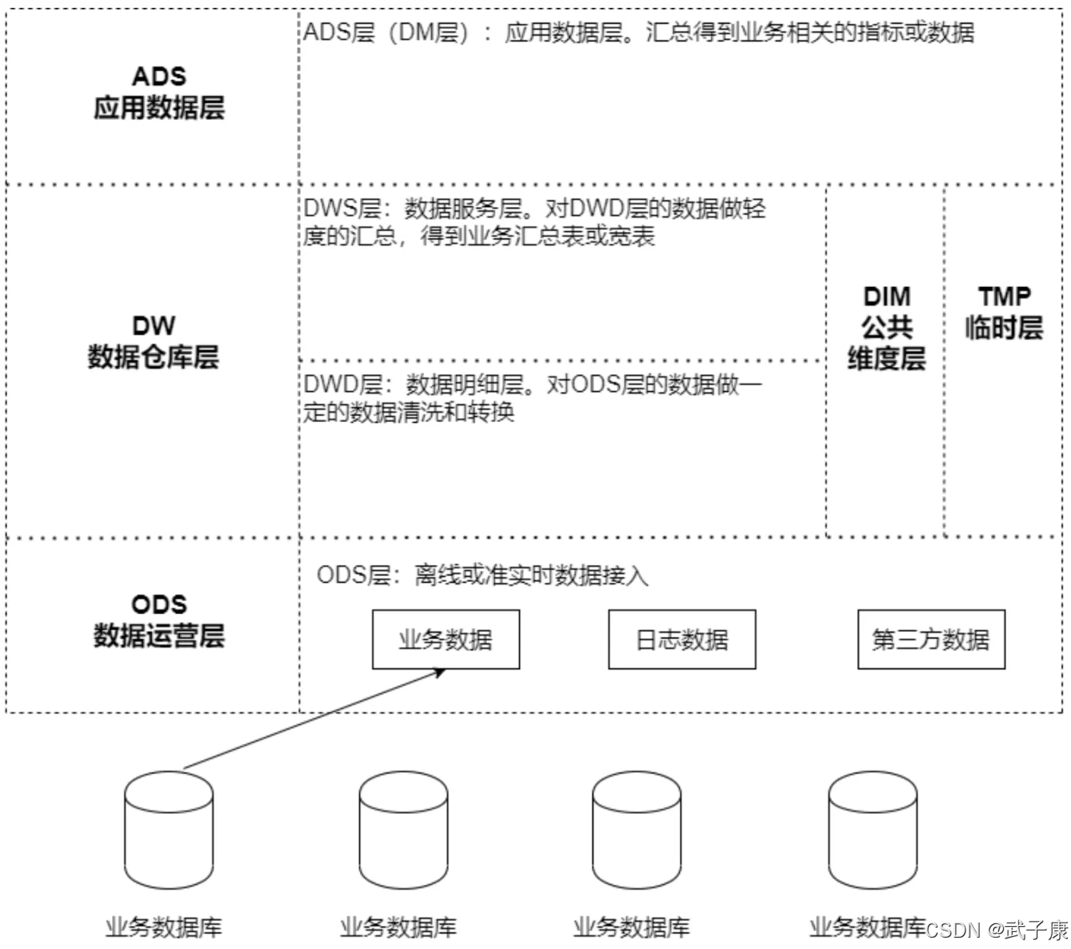 大数据-224 离线数仓 - 数仓 技术选型 版本选型 系统逻辑架构 数据库命名规范