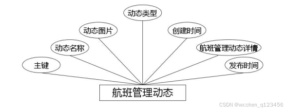 航班管理动态