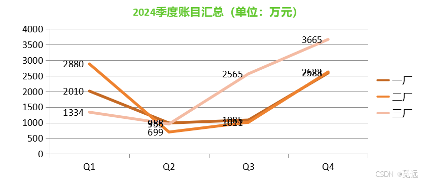 python+pptx：（三）添加统计图、删除指定页