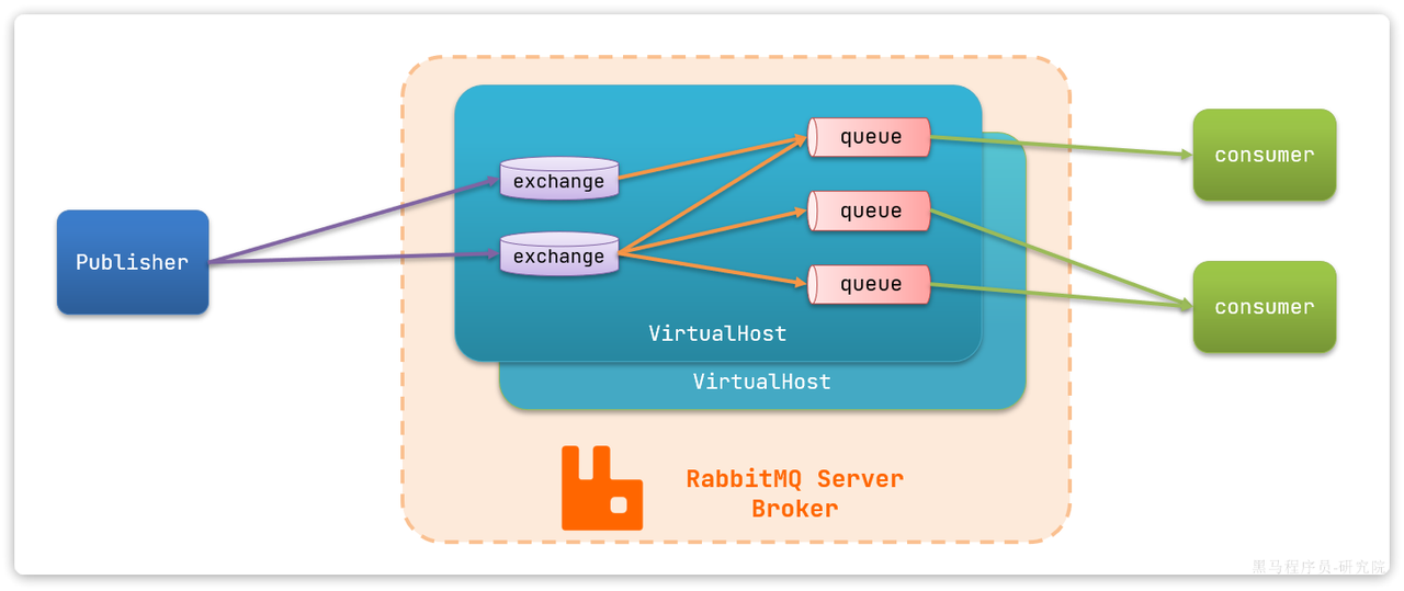 【RabbitMQ】RabbitMQ配置与交换机学习