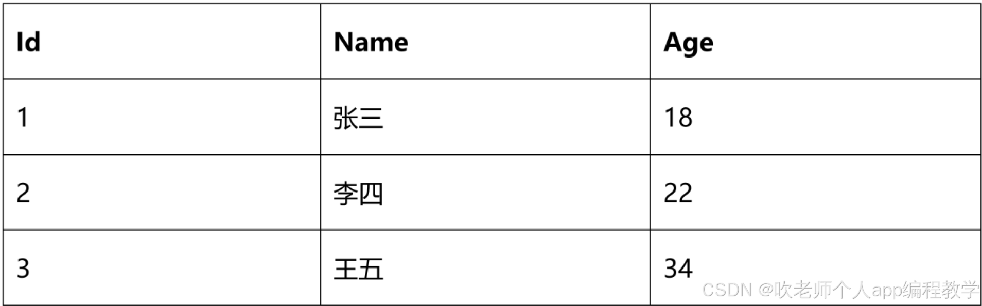 ClickHouse的介绍、安装、数据类型