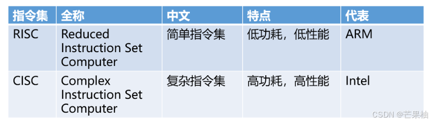 【嵌入式开发——ARM】1ARM架构