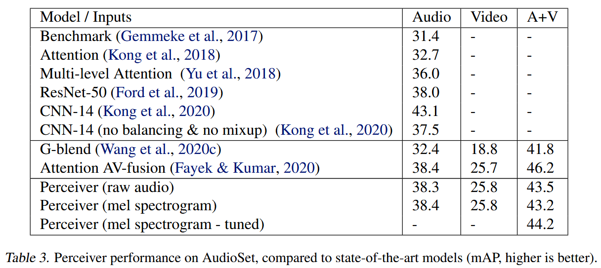 Perceiver performance on AudioSet, compared to state-of-the-art models (mAP, higher is better)