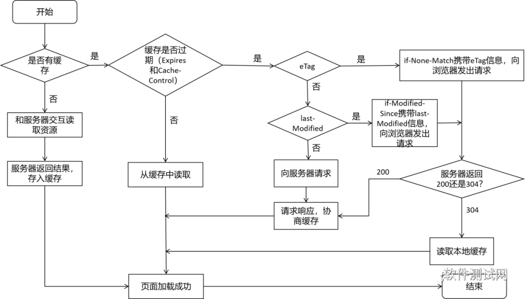 前端性能优化：浏览器的2种缓存方式要弄清